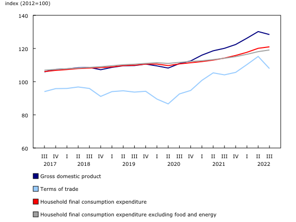 line chart&8211;Chart4, from third quarter 2017 to third quarter 2022