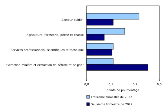 Graphique 4: Plusieurs principaux contributeurs à la croissance au deuxième trimestre sont les principaux moteurs de la croissance au troisième trimestre