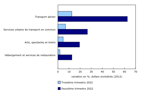 Graphique 5: Les secteurs qui sont en contact direct avec des clients enregistrent une croissance plus lente au troisième trimestre