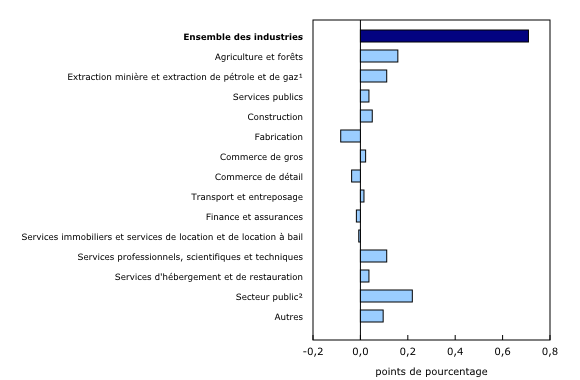 Graphique 6: Contribution des principaux secteurs d'activité à la variation en pourcentage du produit intérieur brut, troisième trimestre