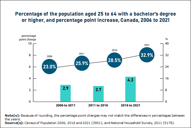 Thumbnail for Infographic 1: Growth in the share of Canadians with a bachelor's degree or higher accelerates