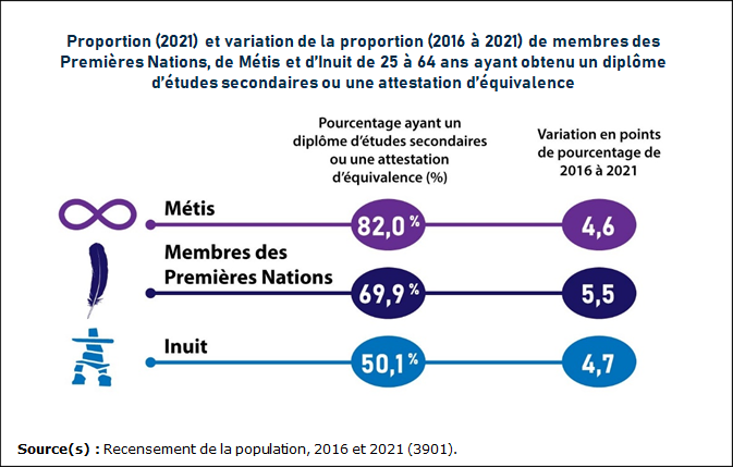 Vignette de l'infographie 4: Hausse du taux d'obtention d'un diplôme d'études secondaires chez les membres des Premières Nations, les Métis et les Inuit