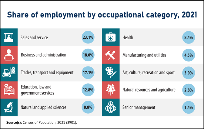Thumbnail for Infographic 1: Sales and service occupations accounted for the largest share of employment in 2021