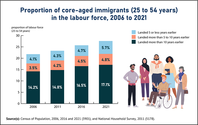 Thumbnail for Infographic 3: Rising share of immigrants in the core-aged labour force