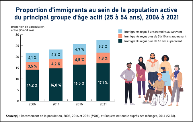 Vignette de l'infographie 3: La proportion d'immigrants au sein de la population active du principal groupe d'âge actif augmente