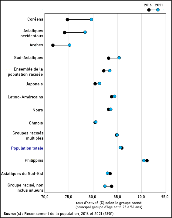 Vignette de l'infographie 4: L'activité sur le marché du travail est soutenue par des augmentations chez certains groupes racisés