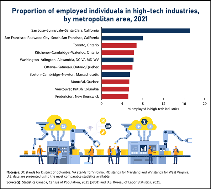 Thumbnail for Infographic 5: Canadian cities are high-tech hubs in North America
