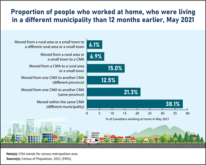 Thumbnail for Infographic 6: In May 2021, 221,000 Canadians who were working at home lived in a different municipality 12 months earlier