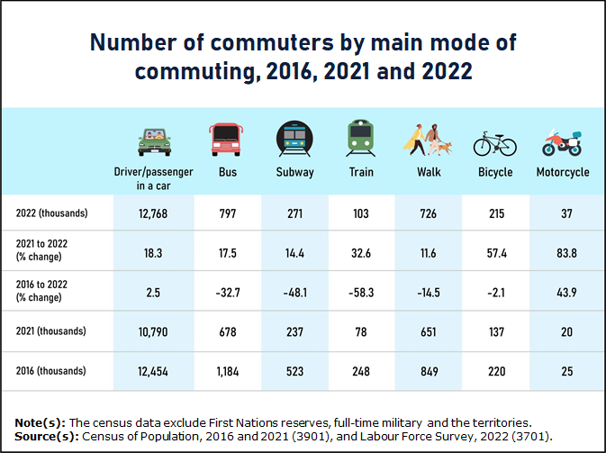 Thumbnail for Infographic 2: Number of commuters remains below May 2016 levels in May 2022, except for driving to work