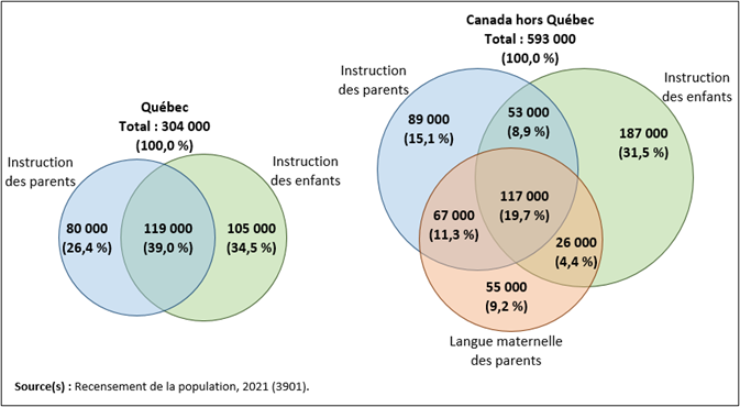 Vignette de l'infographie 2: Environ les deux tiers des enfants admissibles à l'instruction dans la langue officielle minoritaire au Québec ont au moins un parent instruit dans une école anglaise; hors Québec, près de la moitié ont au moins un parent de langue maternelle française