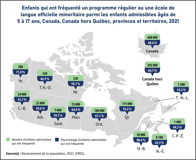 Vignette de la carte 3: En 2021, c'est au Nouveau-Brunswick, au Québec et au Yukon que les pourcentages d'instruction dans la langue officielle minoritaire étaient les plus élevés, et en Alberta, à Terre-Neuve-et-Labrador et en Colombie-Britannique qu'ils étaient les plus faibles