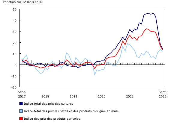 Graphique 1: Variation sur 12 mois de l'Indice des prix des produits agricoles