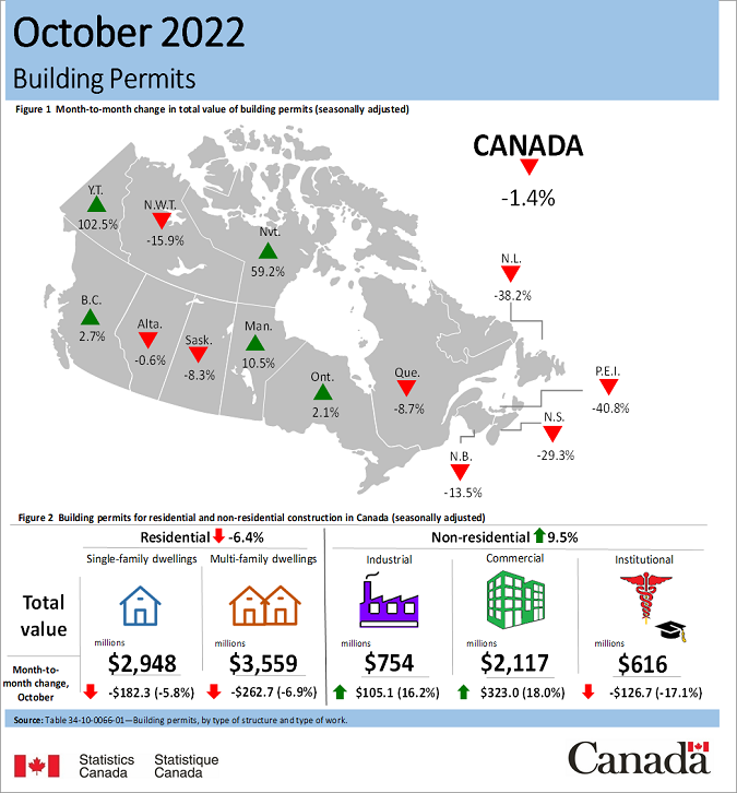 Thumbnail for Infographic 1: Building permits, October 2022
