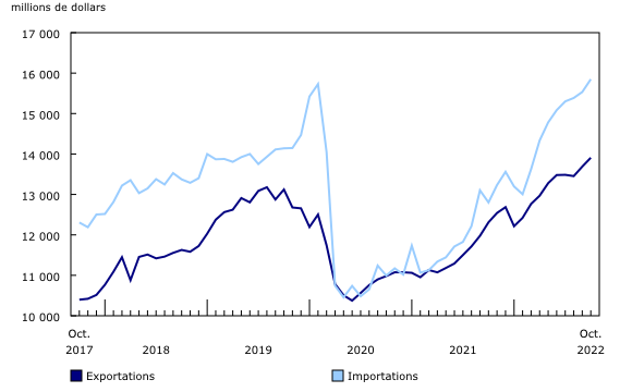 Graphique 1: Commerce international de services
