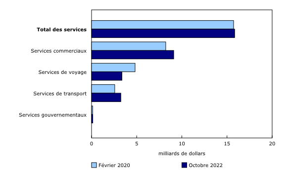 Graphique 2: Commerce international de services, importations