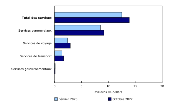 Graphique 3: Commerce international de services, exportations