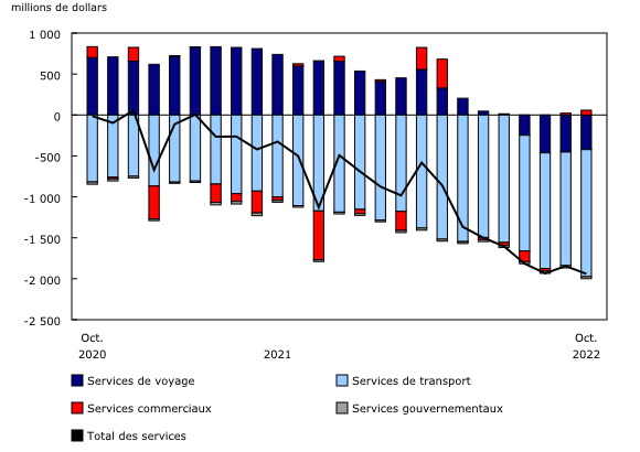 Graphique 4: Commerce international de services, soldes