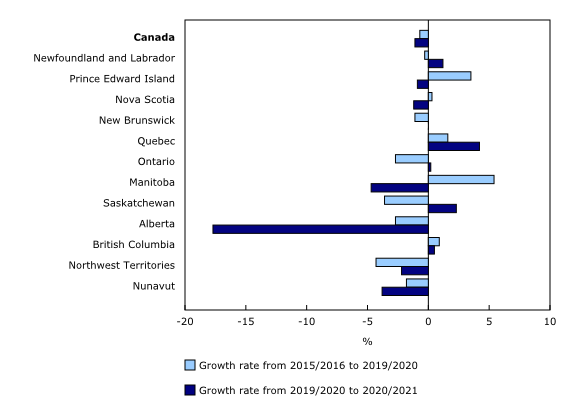 Chart 2: Percent growth rate of provincial/territorial funding of colleges, 2015/2016 to 2019/2020 and 2019/2020 to 2020/2021