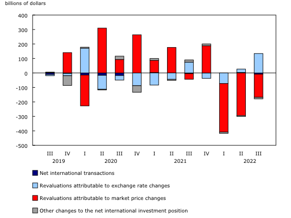 Chart 2: Contributors to the change in the net international investment position