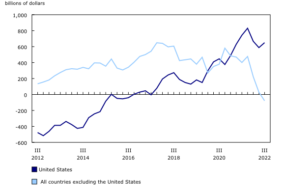 Chart 3: Canada's net international investment position, by region