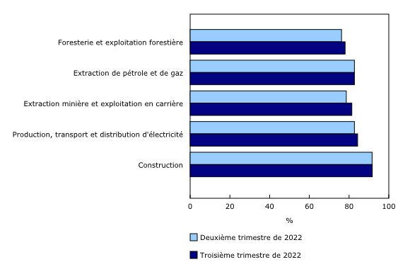 Graphique 2: Utilisation de la capacité industrielle dans les industries hors fabrication