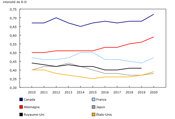 Graphique 2: Intensité de recherche et développement (R-D) au chapitre de l'enseignement supérieur dans les six pays du G7 ayant les ratios d'intensité de R-D les plus élevés, 2010 à 2020