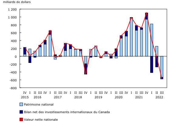 Graphique 1: Variation de la valeur nette nationale, selon la composante