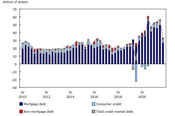 Chart 3: Household credit market debt, seasonally adjusted flows