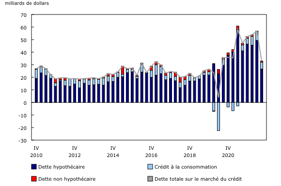Graphique 3: Dette des ménages sur le marché du crédit, flux désaisonnalisés