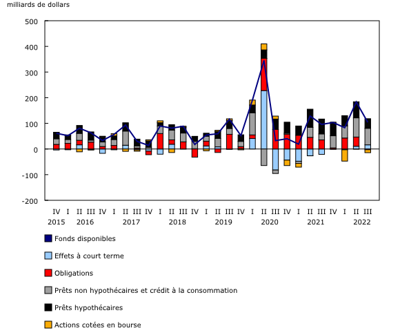Graphique 7: Prêts accordés par le secteur financier