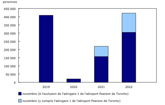 Graphique 1: Visiteurs non résidents arrivés au Canada en aéronef commercial, novembre, 2019 à 2022