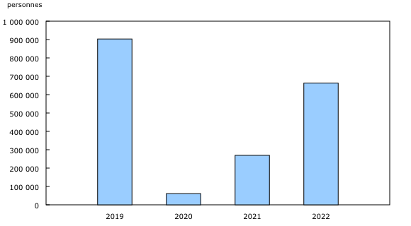 Graphique 2: Visiteurs résidents des États-Unis arrivés au Canada en automobile, novembre, 2019 à 2022