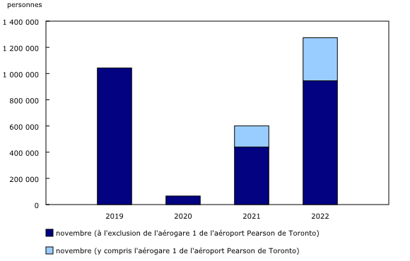 Graphique 3: Résidents canadiens qui reviennent d'une visite à l'étranger en aéronef commercial, novembre, 2019 à 2022