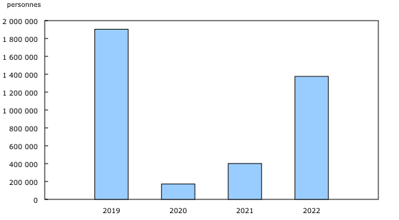 Graphique 4: Résidents canadiens qui reviennent d'une visite aux États-Unis en automobile, novembre, 2019 à 2022