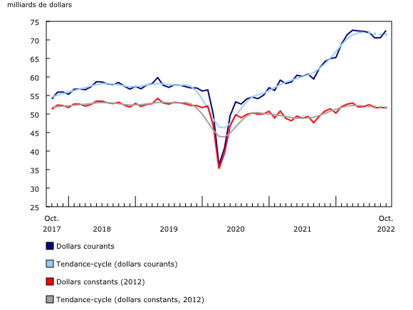Graphique 1: Ventes des industries manufacturières
