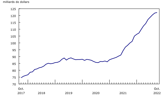 Graphique 2: Hausse des niveaux des stocks
