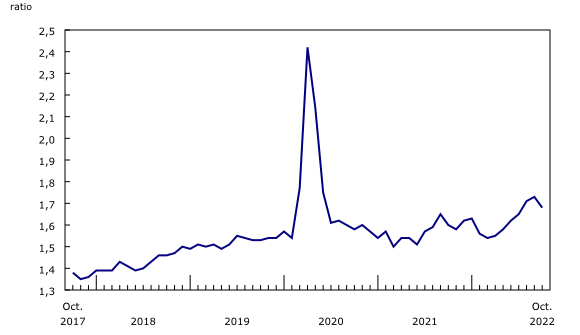 Graphique 3: Le ratio des stocks aux ventes est en baisse