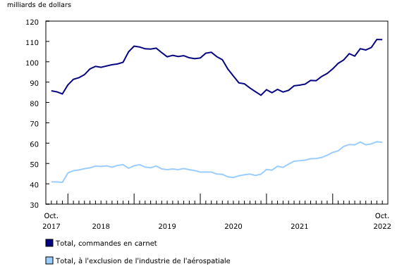 Graphique 4: Les commandes en carnet demeurent inchangées