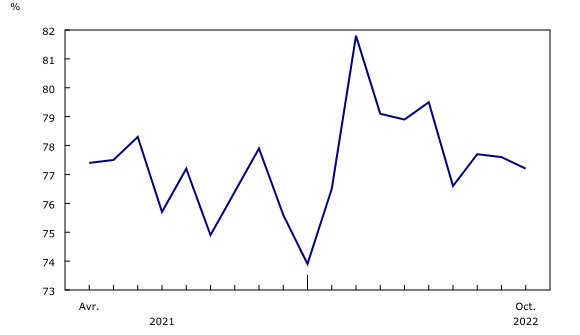 Graphique 5: Diminution du taux d'utilisation de la capacité 