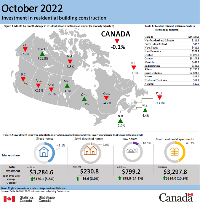 Thumbnail for Infographic 1: Investment in residential building construction, October 2022