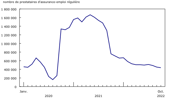 Graphique 1: Le nombre de prestataires d'assurance-emploi régulière diminue en octobre