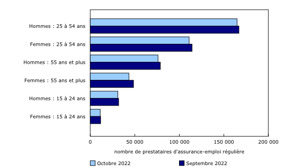 Graphique 2: Le nombre de prestataires d'assurance-emploi régulière diminue dans tous les groupes d'âge en octobre