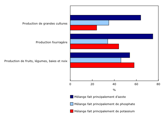 Graphique 1: Utilisation de mélanges communs ou personnalisés d'engrais selon la teneur en nutriments, Canada, 2021 