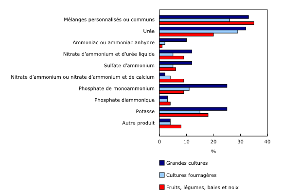 Graphique 2: Répartition des types d'engrais épandus par type de production agricole, Canada, 2021