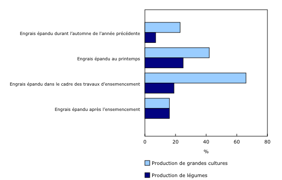 Graphique 3: Période d'épandage de l'engrais pour la production de grandes cultures et la production de légumes, Canada, 2021