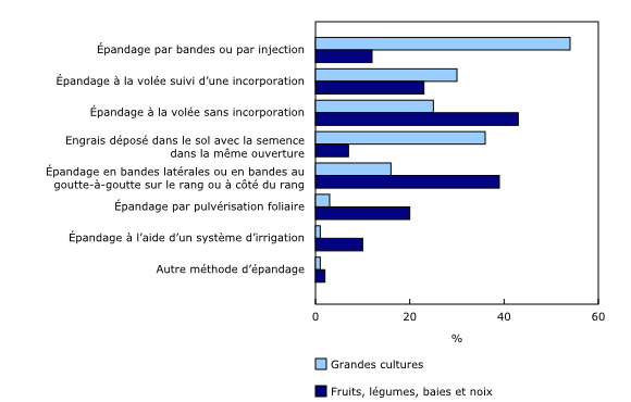 Graphique 4: Méthodes d'épandage de l'engrais par type de production agricole, Canada, 2021