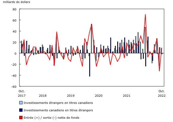 Graphique 1: Opérations internationales du Canada en valeurs mobilières