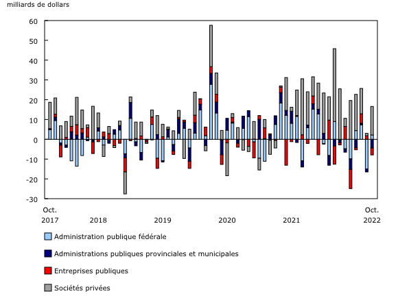 Graphique 2: Investissements étrangers en titres d'emprunt canadiens, selon le secteur de l'émetteur
