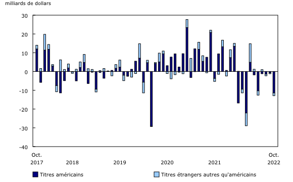 Graphique 3: Investissements canadiens en actions et parts de fonds d'investissement étrangères