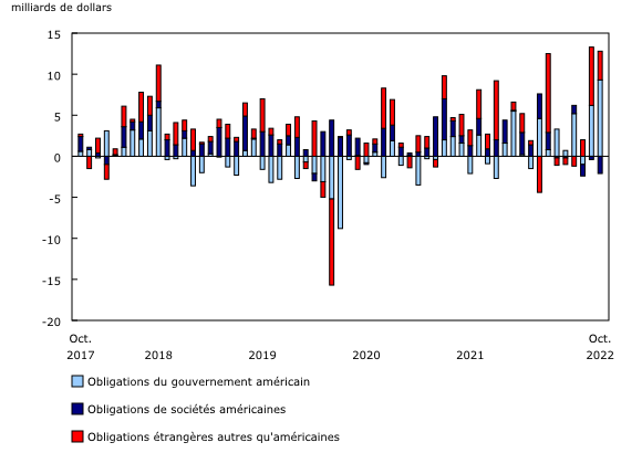 Graphique 4: Investissements canadiens en obligations étrangères